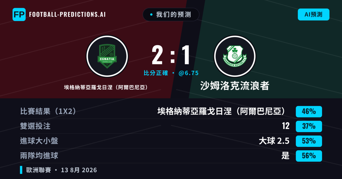 我们的预测: 埃格納蒂亞羅戈日涅（阿爾巴尼亞） 對 沙姆洛克流浪者 — 埃格納蒂亞羅戈日涅（阿爾巴尼亞） — 勝 (45%); 大球 2.5; 有進球