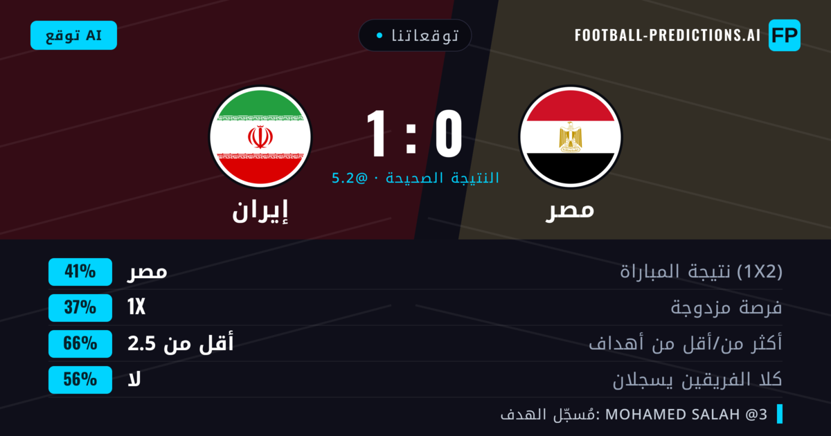توقعاتنا: مصر ضد إيران — مصر — فوز (41%); أقل من 2.5; لا يسجل الطرفان