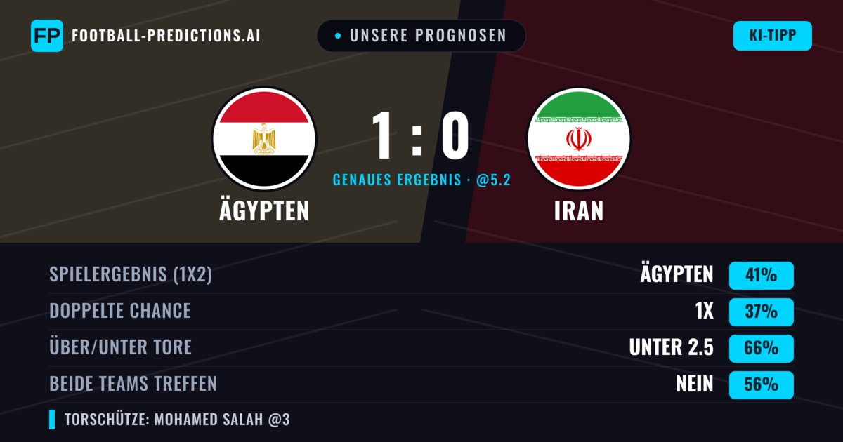 Unsere Prognosen: Ägypten vs Iran — Ägypten — Sieg (38%); Unter 2.5; Beide treffen: Nein
