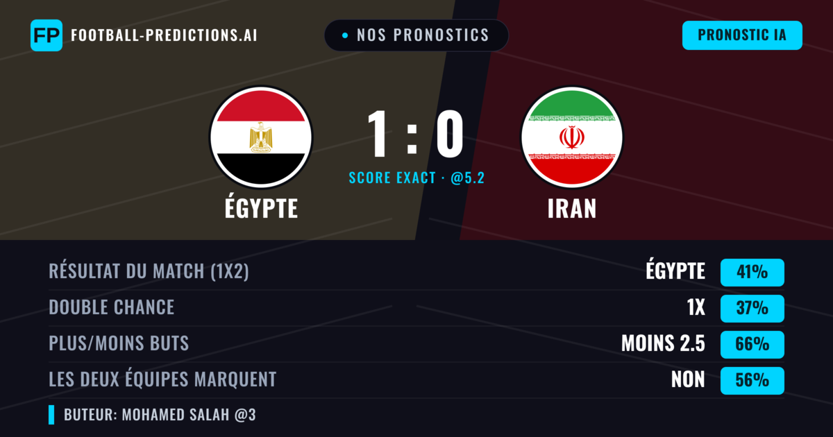 Nos pronostics: Égypte vs Iran — Égypte — Victoire (38%); Moins 2.5; Les deux marquent : Non