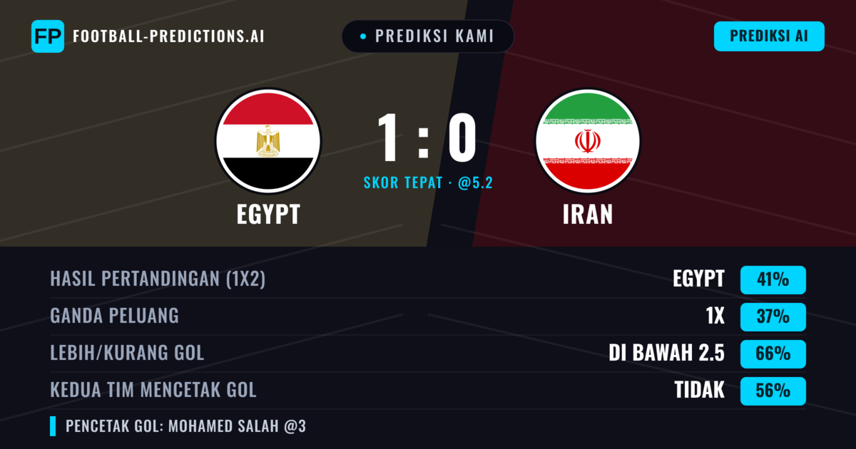 Prediksi kami: Egypt vs Iran — Egypt — Menang (38%); Kurang 2.5; Kedua tim mencetak gol: Tidak