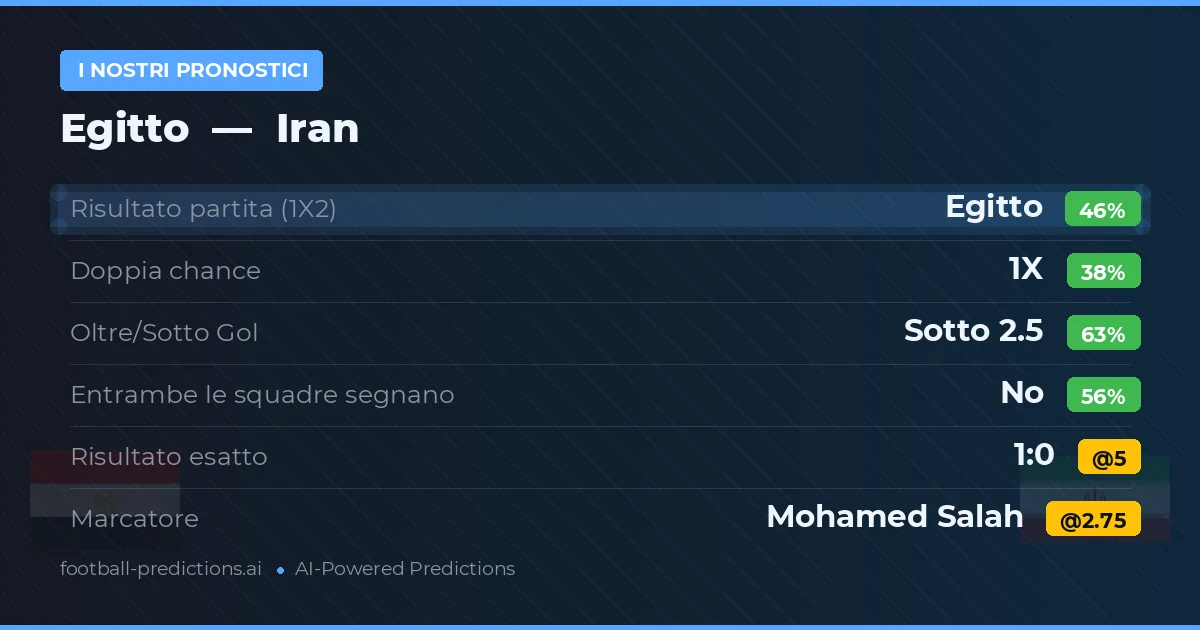 I nostri pronostici: Egitto vs Iran — Egitto — Vince (40%); Sotto 2.5; Entrambe segnano: No