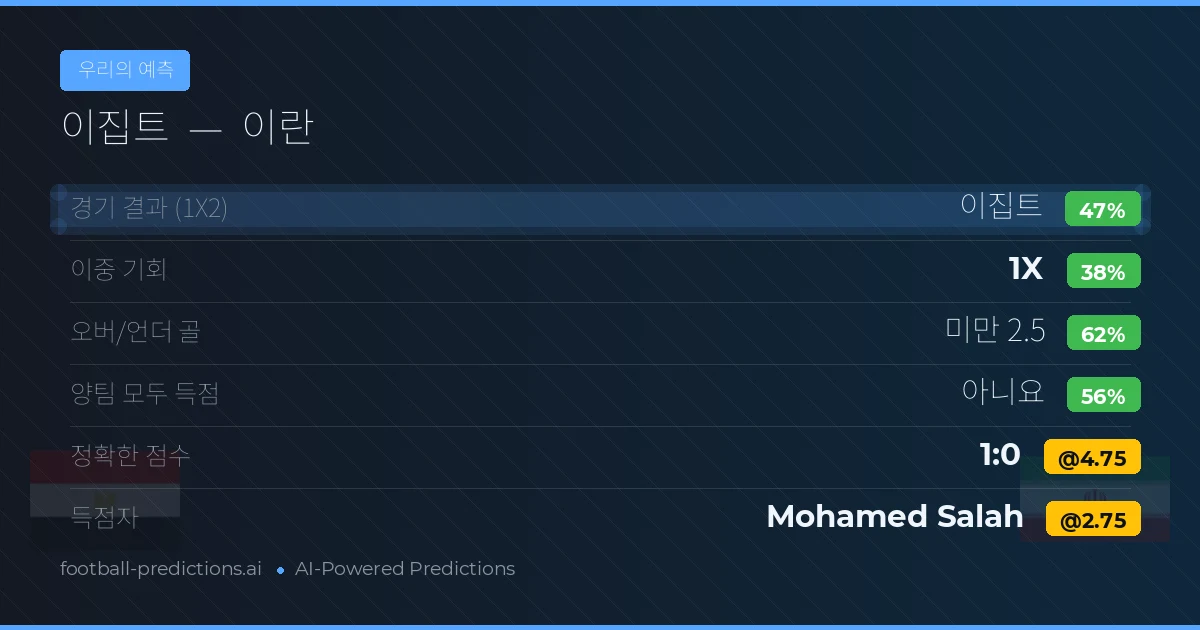 우리의 예측: 이집트 vs 이란 — 이집트 — 승리 (40%); 미만 2.5; 양팀 모두 득점: 아니오