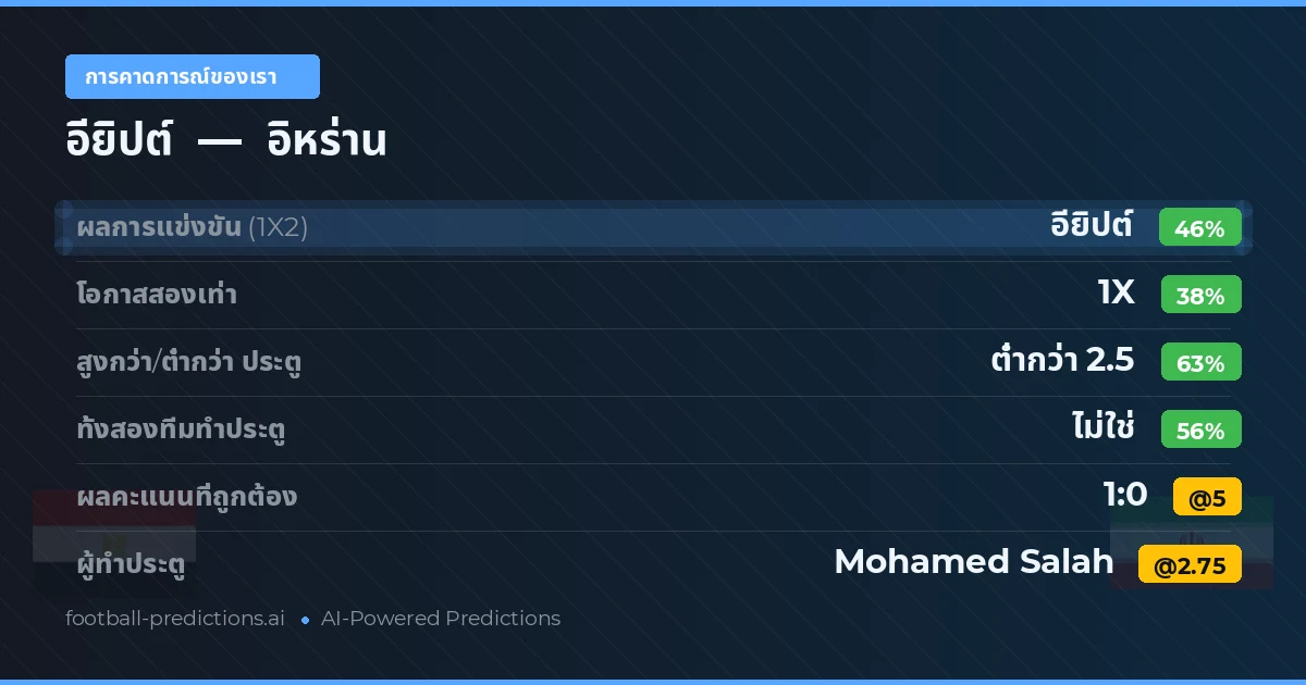 การคาดการณ์ของเรา: อียิปต์ vs อิหร่าน — อียิปต์ — ชนะ (40%); ต่ำกว่า 2.5; ทั้งสองทีมทำประตู: ไม่ใช่