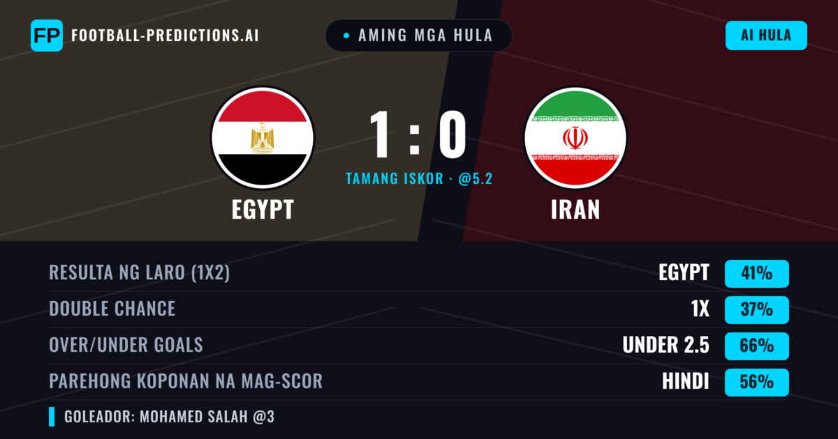 Aming mga hula: Egypt vs Iran — Egypt — Manalo (41%); Under 2.5; Parehong magbubuo: Hindi