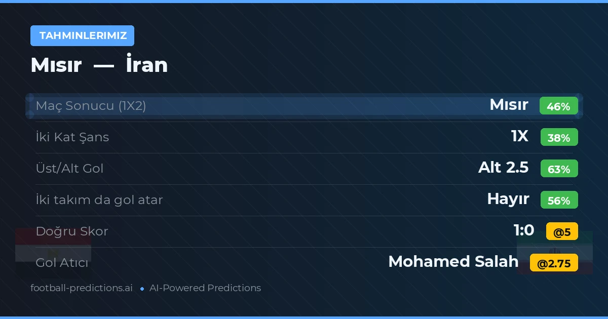 Tahminlerimiz: Mısır vs İran — Mısır — Kazanmak (40%); Alt 2.5; İki taraf da gol atar: Hayır