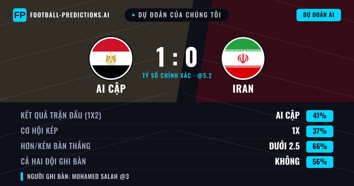 Dự đoán của chúng tôi: Ai Cập vs Iran — Ai Cập — Thắng (38%); Ít hơn 2.5; Cả hai ghi bàn: Không