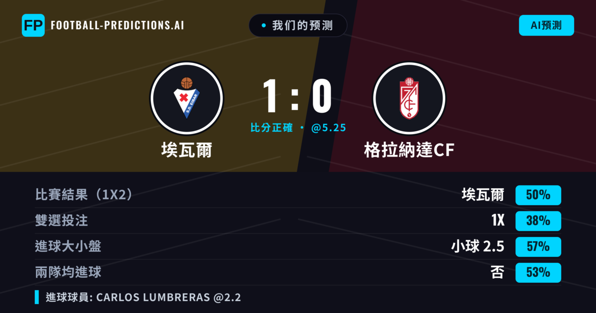 我们的预测: 埃瓦爾 對 格拉納達CF — 埃瓦爾 — 勝 (50%); 小球 2.5; 無進球