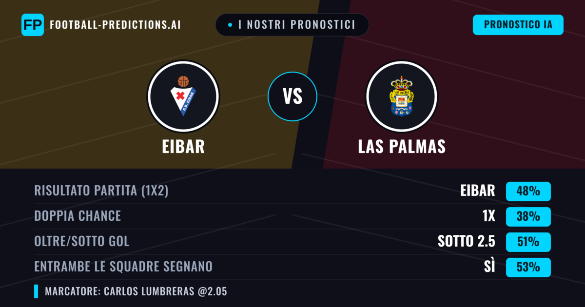 I nostri pronostici: Eibar vs Las Palmas — Eibar — Vince (52%); Oltre 2.5; Entrambe segnano: Sì