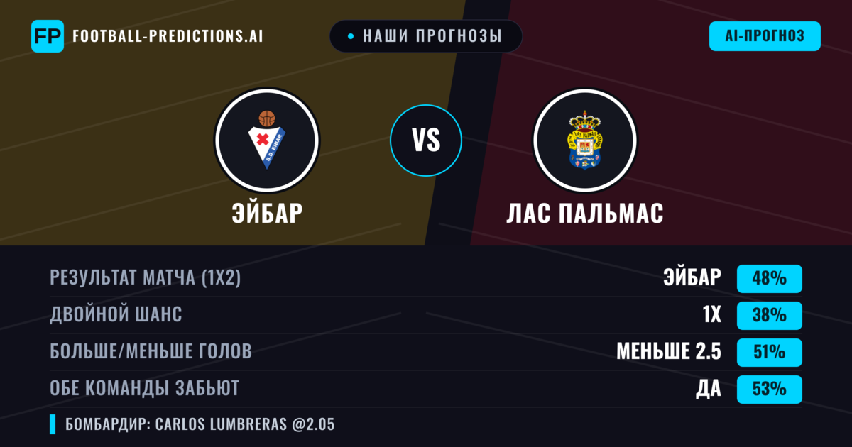 Наши прогнозы: Эйбар против Лас Пальмас — Эйбар — Победа (50%); Больше 2.5; Обе забьют Да