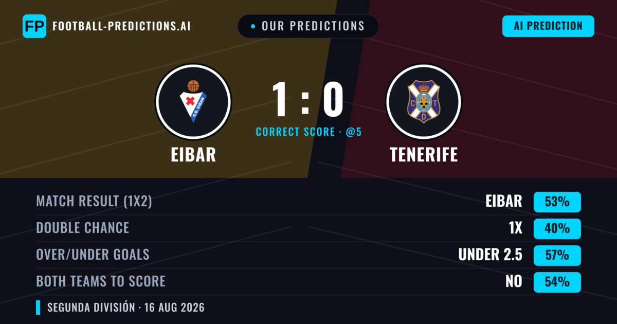 Our Predictions: Eibar vs Tenerife — Eibar — Win (49%); under 2.5; Both teams to score: No