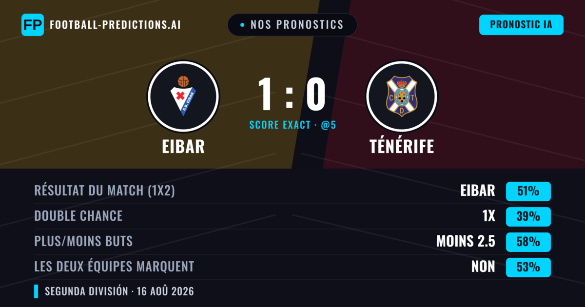 Nos pronostics: Eibar vs Ténérife — Eibar — Victoire (49%); Moins 2.5; Les deux marquent : Non
