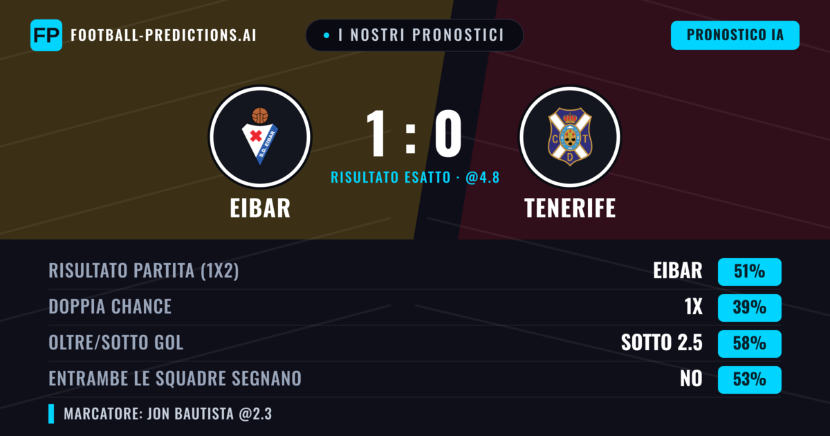 I nostri pronostici: Eibar vs Tenerife — Eibar — Vince (49%); Sotto 2.5; Entrambe segnano: No