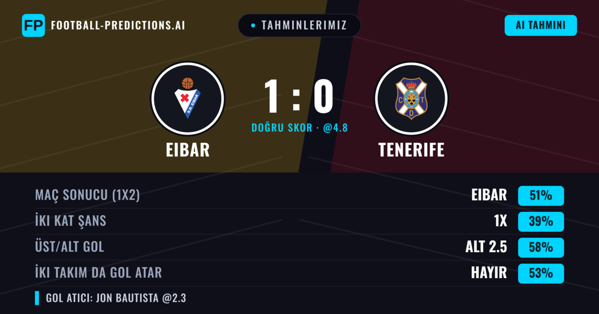Tahminlerimiz: Eibar vs Tenerife — Eibar — Kazanmak (49%); Alt 2.5; İki taraf da gol atar: Hayır
