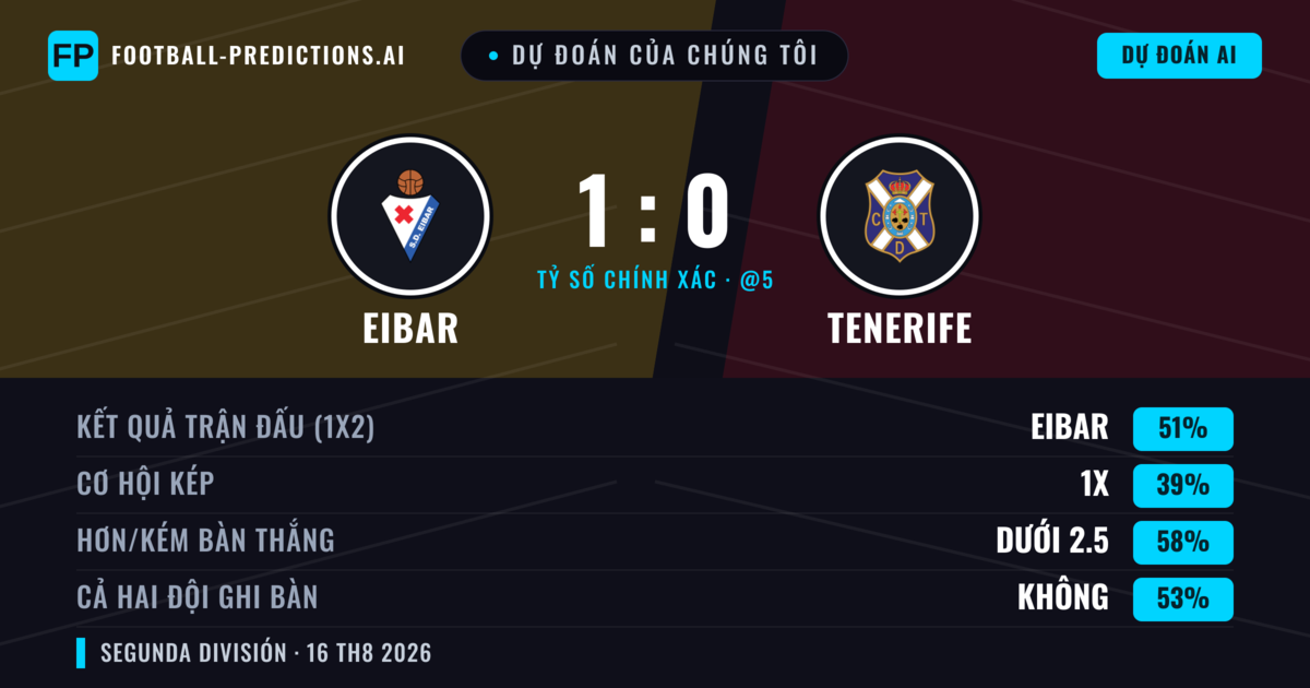 Dự đoán của chúng tôi: Eibar vs Tenerife — Eibar — Thắng (49%); Ít hơn 2.5; Cả hai ghi bàn: Không