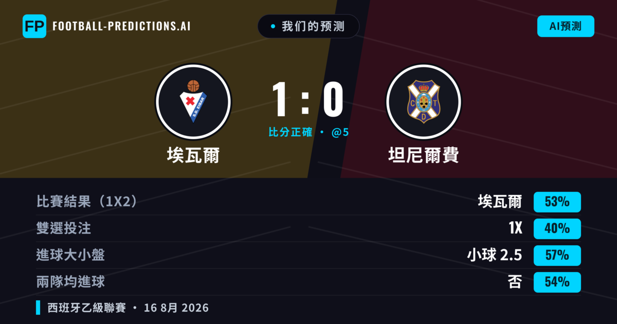 我们的预测: 埃瓦爾 對 坦尼爾費 — 埃瓦爾 — 勝 (49%); 小球 2.5; 無進球