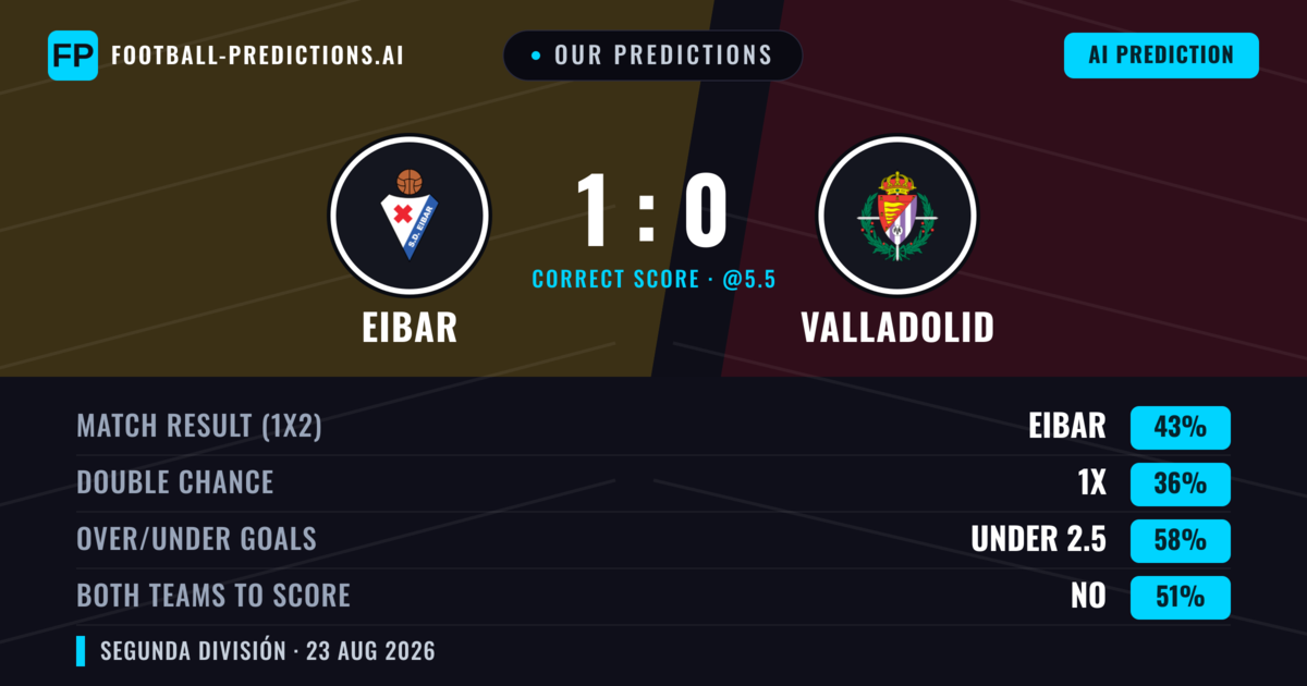 Our Predictions: Eibar vs Valladolid — Eibar — Win (44%); under 2.5; Both teams to score: No