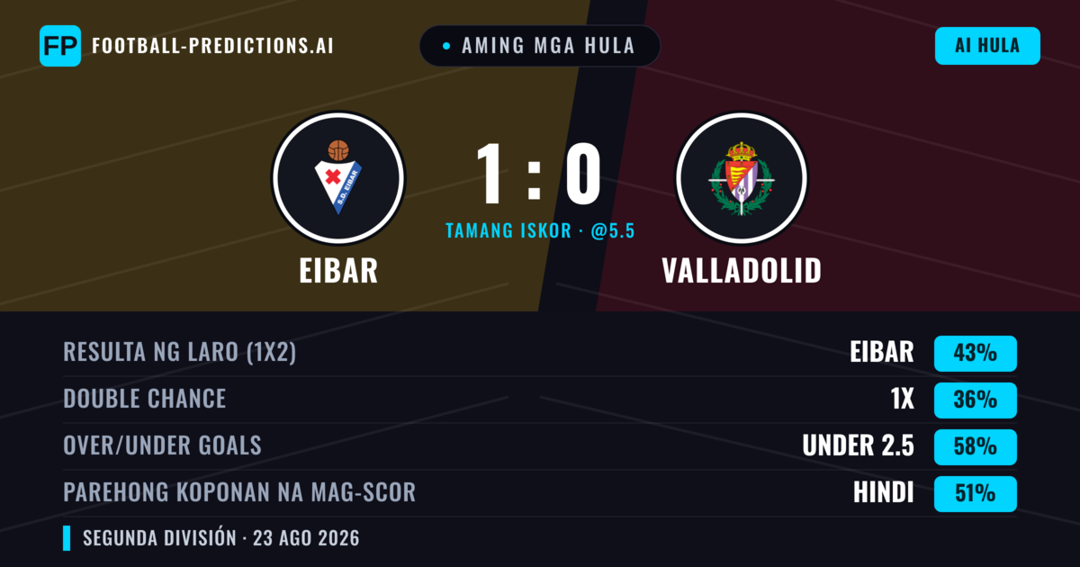 Aming mga hula: Eibar vs Valladolid — Eibar — Manalo (44%); Under 2.5; Parehong magbubuo: Hindi