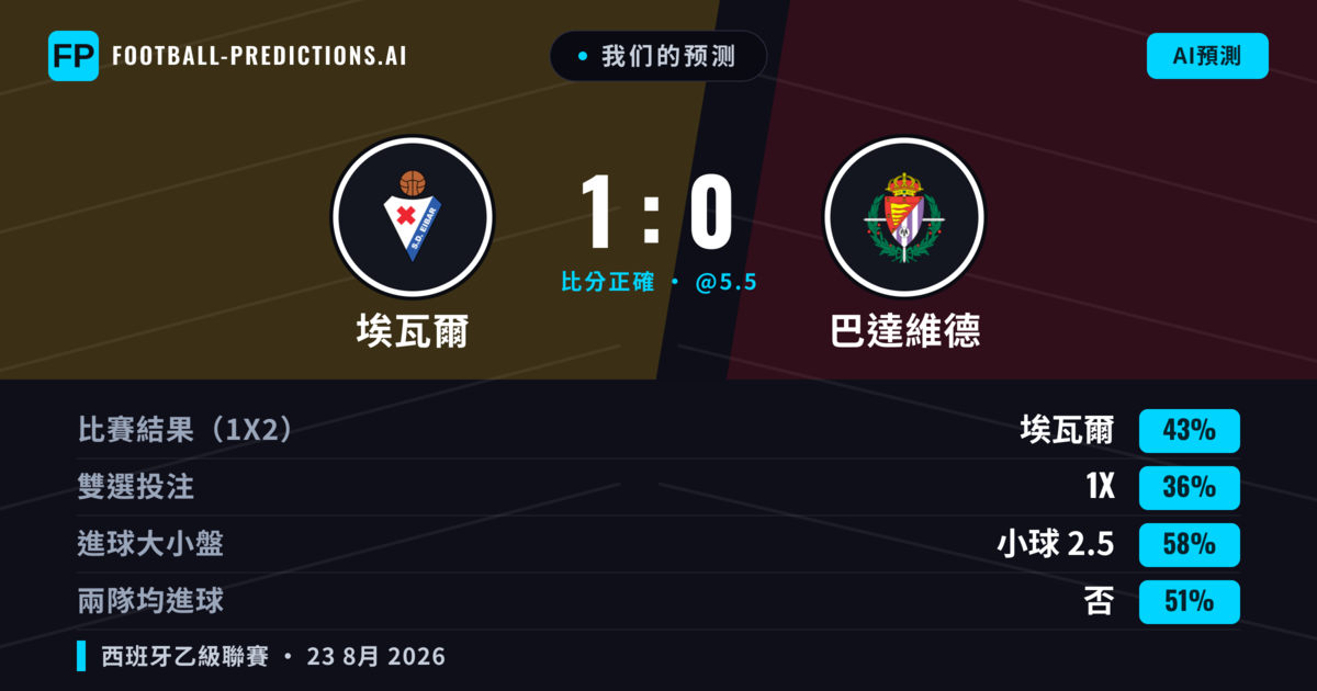 我们的预测: 埃瓦爾 對 巴達維德 — 埃瓦爾 — 勝 (44%); 小球 2.5; 無進球