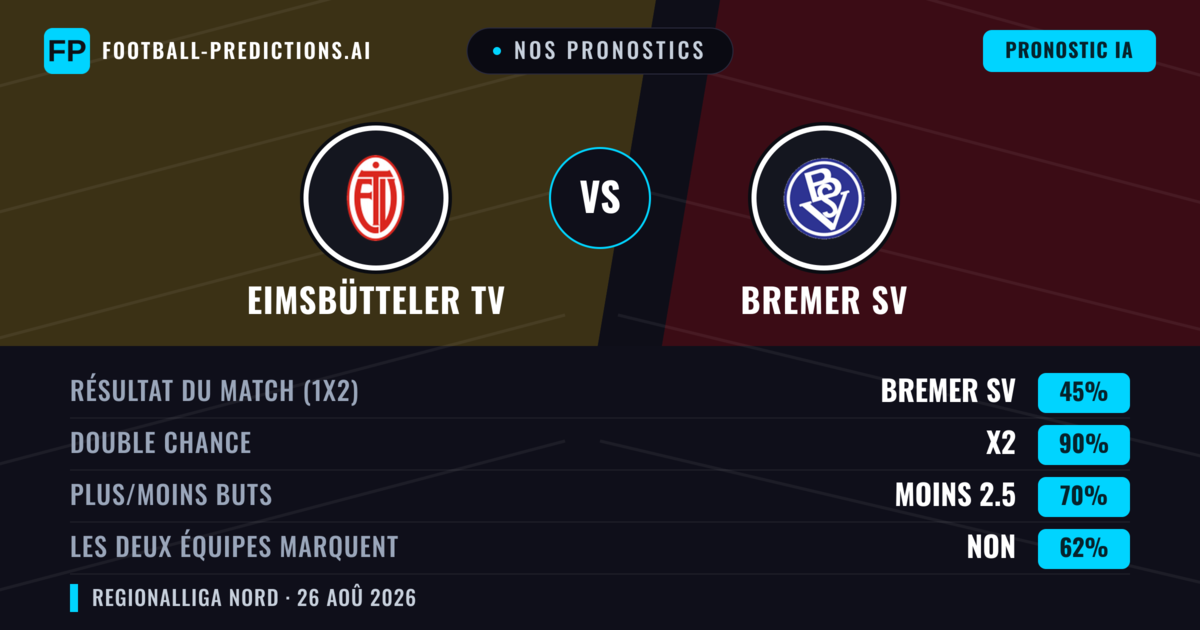 Nos pronostics: Eimsbütteler TV vs Bremer SV — Nul (45%); Moins 2.5; Les deux marquent : Non