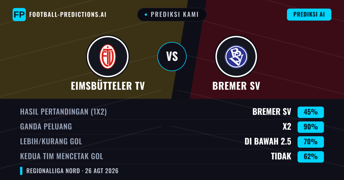 Prediksi kami: Eimsbütteler TV vs Bremer SV — Seri (45%); Kurang 2.5; Kedua tim mencetak gol: Tidak
