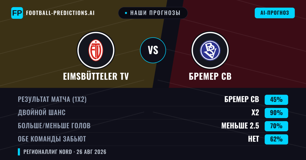 Наши прогнозы: Eimsbütteler TV против Бремер СВ — Ничья (45%); Меньше 2.5; Обе забьют Нет