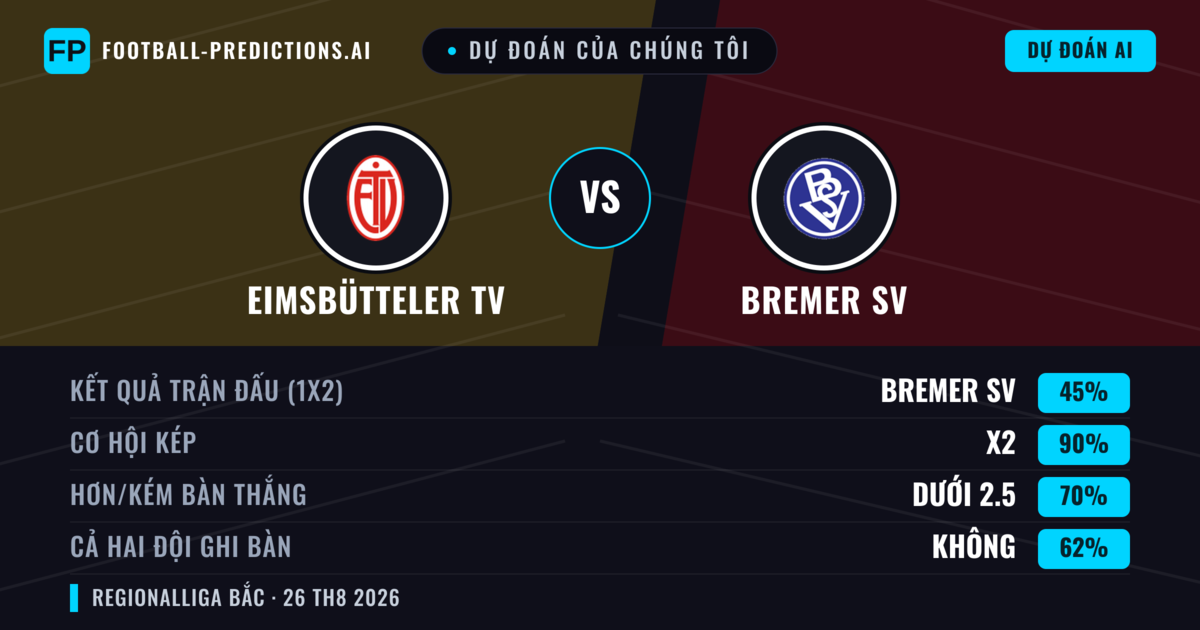 Dự đoán của chúng tôi: Eimsbütteler TV vs Bremer SV — Hòa (45%); Ít hơn 2.5; Cả hai ghi bàn: Không
