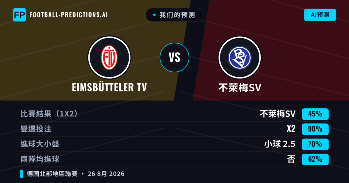 我们的预测: Eimsbütteler TV 對 不萊梅SV — 平 (45%); 小球 2.5; 無進球