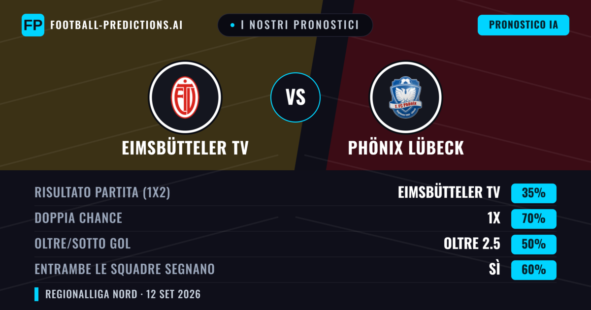 I nostri pronostici: Eimsbütteler TV vs Phönix Lübeck — Pareggio (35%); Oltre 2.5; Entrambe segnano: Sì