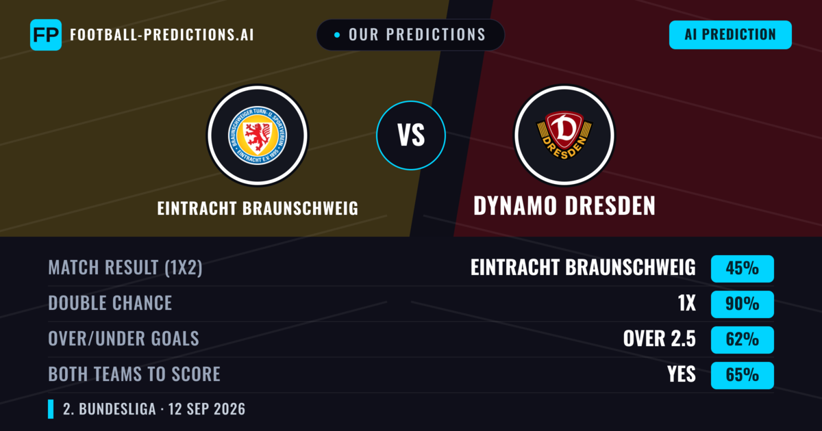 Our Predictions: Eintracht Braunschweig vs Dynamo Dresden — Draw (45%); over 2.5; Both teams to score: Yes