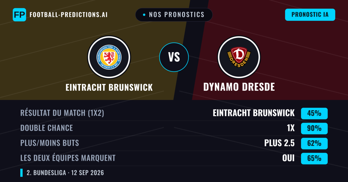 Nos pronostics: Eintracht Brunswick vs Dynamo Dresde — Nul (45%); Plus 2.5; Les deux marquent : Oui