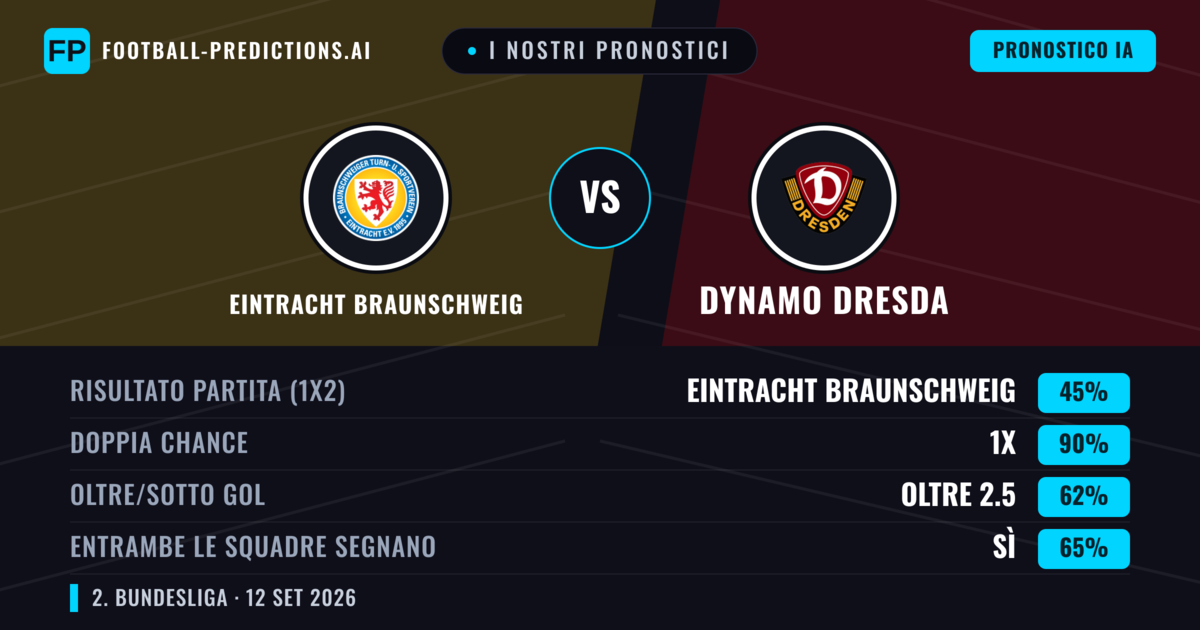 I nostri pronostici: Eintracht Braunschweig vs Dynamo Dresda — Pareggio (45%); Oltre 2.5; Entrambe segnano: Sì