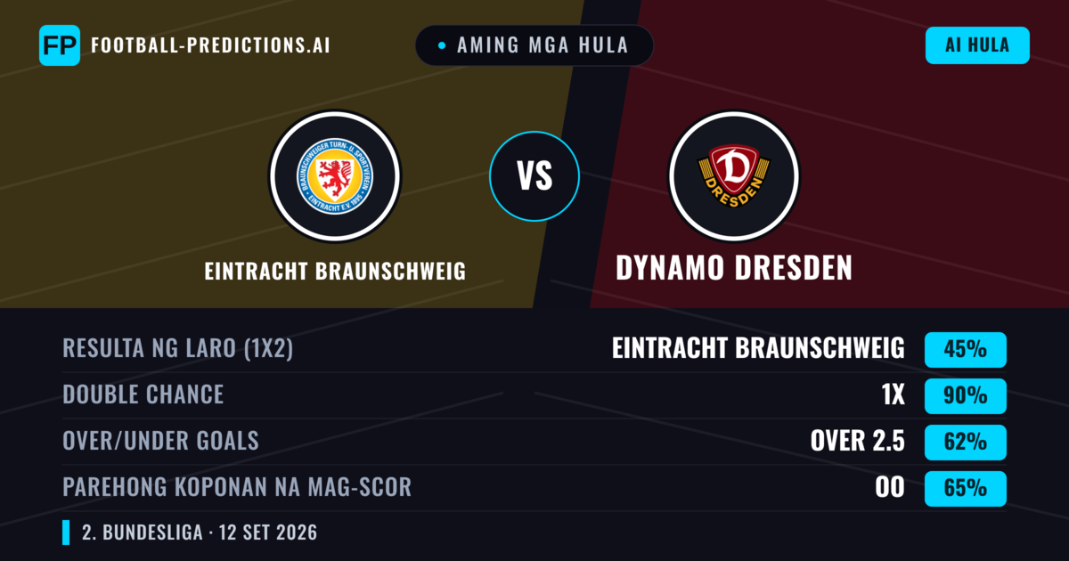 Aming mga hula: Eintracht Braunschweig vs Dynamo Dresden — Draw (45%); Over 2.5; Parehong magbubuo: Oo