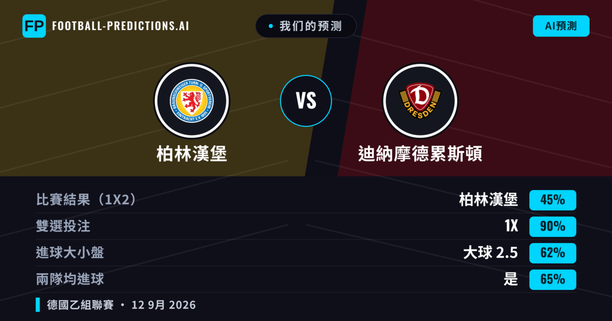 我们的预测: 柏林漢堡 對 迪納摩德累斯頓 — 平 (45%); 大球 2.5; 有進球