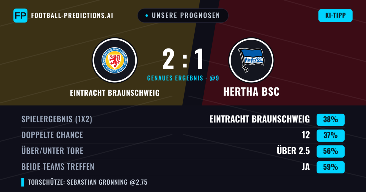 Unsere Prognosen: Eintracht Braunschweig vs Hertha BSC — Hertha BSC — Sieg (39%); Über 2.5; Beide treffen: Ja