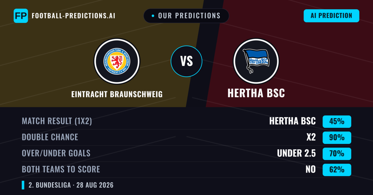 Our Predictions: Eintracht Braunschweig vs Hertha BSC — Hertha BSC — Win (39%); over 2.5; Both teams to score: Yes