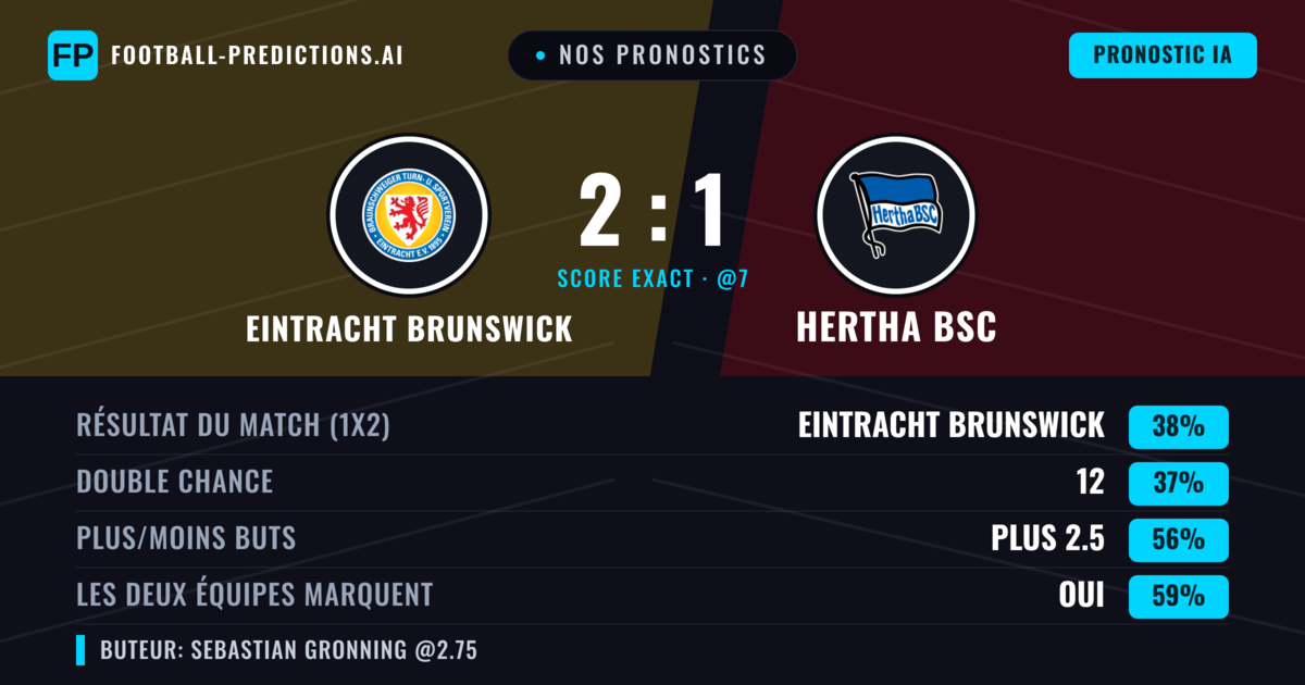 Nos pronostics: Eintracht Brunswick vs Hertha BSC — Hertha BSC — Victoire (39%); Plus 2.5; Les deux marquent : Oui