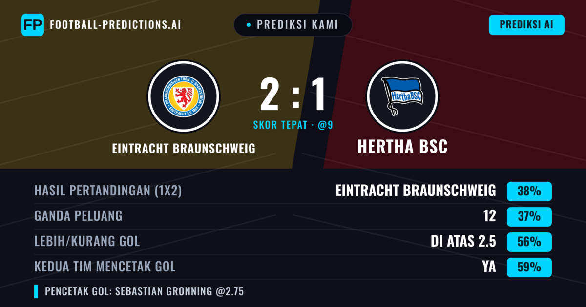 Prediksi kami: Eintracht Braunschweig vs Hertha BSC — Hertha BSC — Menang (39%); Lebih 2.5; Kedua tim mencetak gol: Ya