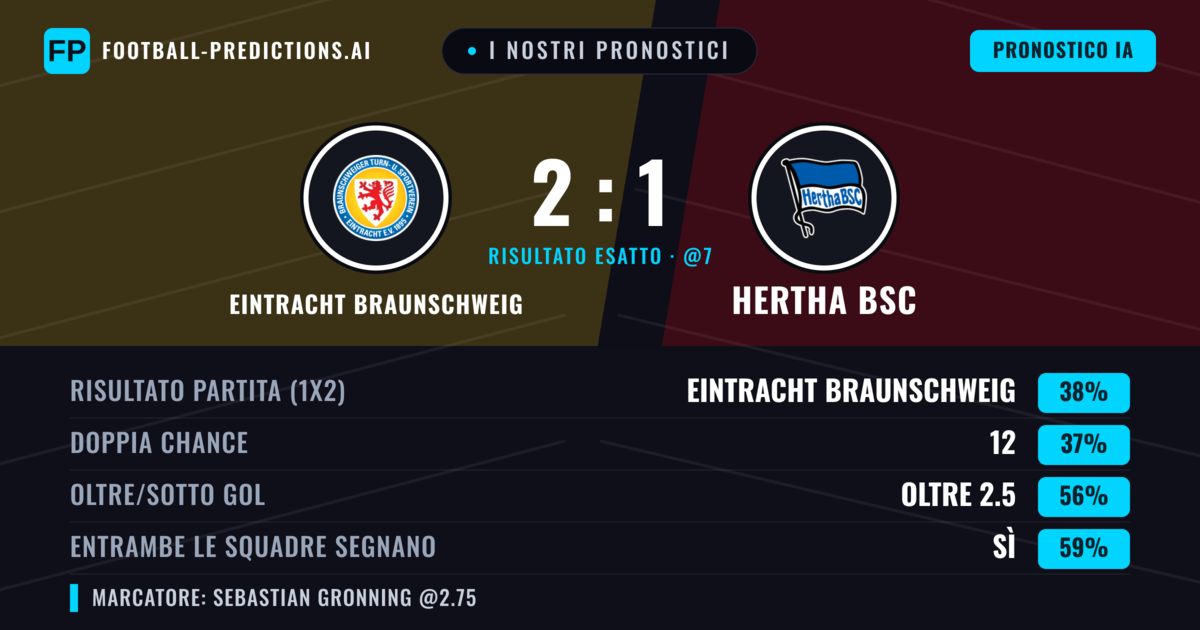 I nostri pronostici: Eintracht Braunschweig vs Hertha BSC — Hertha BSC — Vince (39%); Oltre 2.5; Entrambe segnano: Sì