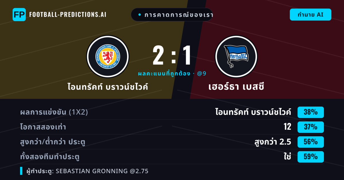 การคาดการณ์ของเรา: ไอนทรัคท์ บราวน์ชไวค์ vs เฮอร์ธา เบสซี — เฮอร์ธา เบสซี — ชนะ (39%); เกิน 2.5; ทั้งสองทีมทำประตู: ใช่