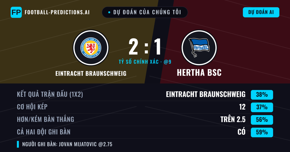 Dự đoán của chúng tôi: Eintracht Braunschweig vs Hertha BSC — Hertha BSC — Thắng (39%); Hơn 2.5; Cả hai ghi bàn: Có