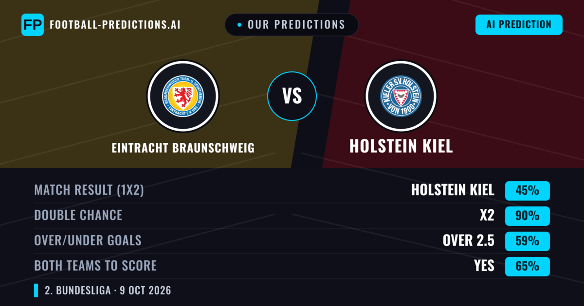 Our Predictions: Eintracht Braunschweig vs Holstein Kiel — Draw (45%); over 2.5; Both teams to score: Yes