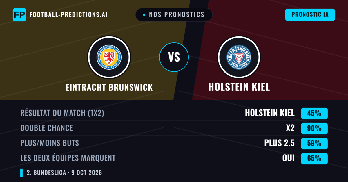 Nos pronostics: Eintracht Brunswick vs Holstein Kiel — Nul (45%); Plus 2.5; Les deux marquent : Oui