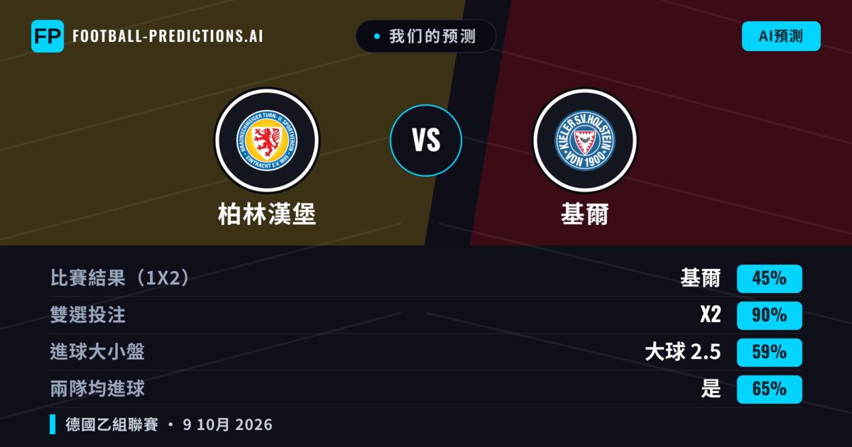 我们的预测: 柏林漢堡 對 基爾 — 平 (45%); 大球 2.5; 有進球