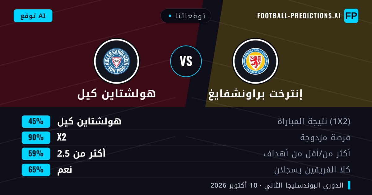 توقعاتنا: إنترخت براونشفايغ ضد هولشتاين كيل — تعادل (45%); أكثر من 2.5; هدفين أو أكثر