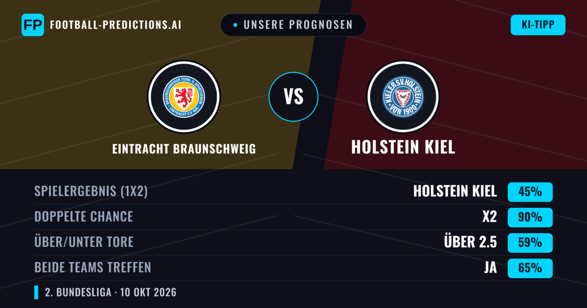Unsere Prognosen: Eintracht Braunschweig vs Holstein Kiel — Unentschieden (45%); Über 2.5; Beide treffen: Ja