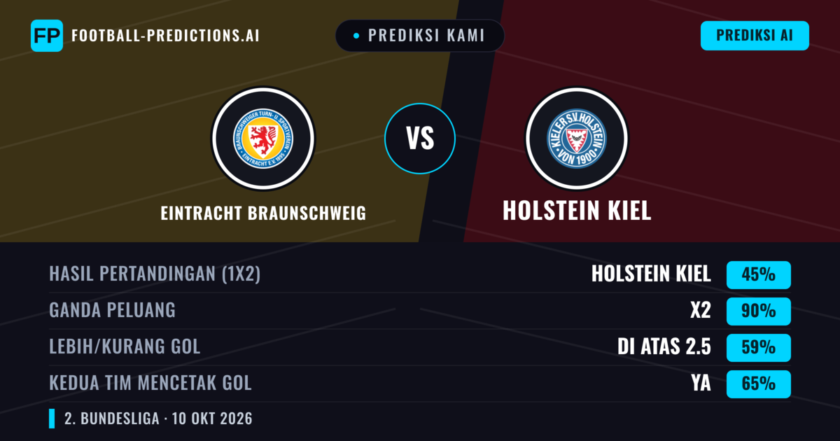 Prediksi kami: Eintracht Braunschweig vs Holstein Kiel — Seri (45%); Lebih 2.5; Kedua tim mencetak gol: Ya