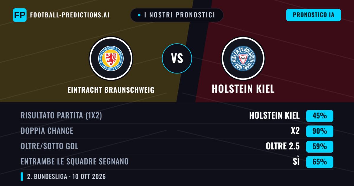 I nostri pronostici: Eintracht Braunschweig vs Holstein Kiel — Pareggio (45%); Oltre 2.5; Entrambe segnano: Sì