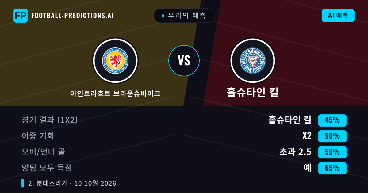 우리의 예측: 아인트라흐트 브라운슈바이크 vs 홀슈타인 킬 — 무승부 (45%); 초과 2.5; 양팀 모두 득점: 예