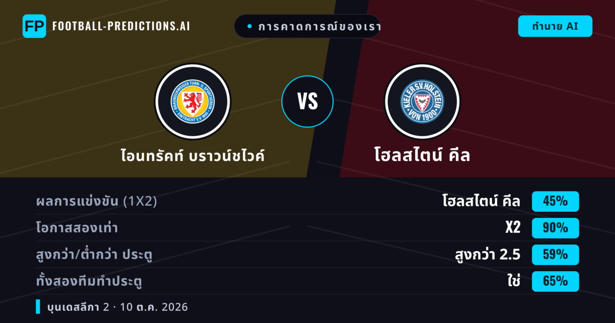 การคาดการณ์ของเรา: ไอนทรัคท์ บราวน์ชไวค์ vs โฮลสไตน์ คีล — เสมอ (45%); เกิน 2.5; ทั้งสองทีมทำประตู: ใช่